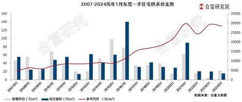 东莞新闻房价爆料最新,揭秘热点区域涨幅与趋势